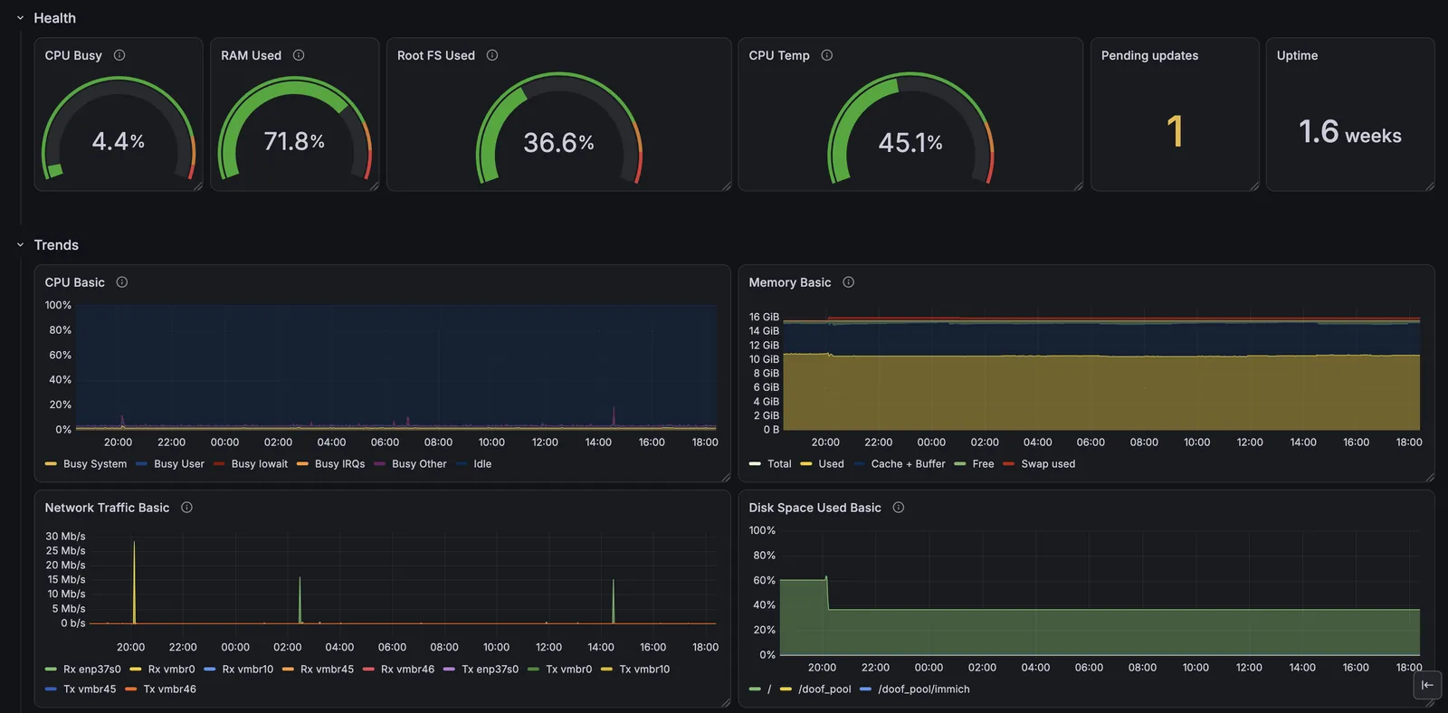 Grafana dashboard. A health row shows gauges for CPU busy at 4.4 percent, RAM used at 71.8 percent, root filesystem at 36.6 percent and CPU temperature at 45.1 percent, plus one pending update and 1.6 weeks of uptime. Below it, 24-hour trend graphs show CPU, memory, network traffic per bridge and disk space used.